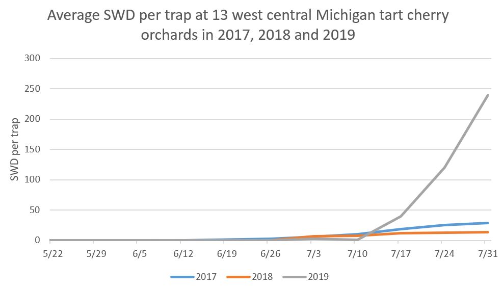 SWD graph